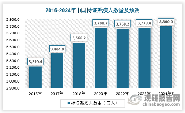 由于殘疾人數據沒有年度更新，因此我國殘疾人規模數據來自于第七次全國人口普查，截至2020年，我國殘疾人總數達8500萬，占總人口的6.34%。這一群體不僅規模龐大，且呈現出顯著的動態變化趨勢。2010年至2023年間，持證殘疾人數量從2876萬增至3779萬，其中重度殘疾人占比約30%。更值得關注的是，隨著人口老齡化加速，老年殘疾人數量持續攀升，60歲以上殘疾人群體占比已從2006年的36.3%升至2020年的45.3%，成為推動殘疾人口增長的核心因素。