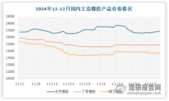 2024年全年，天然橡胶一直维持供应偏紧的局面，价格高位运行。而顺丁橡胶1-9月供应偏紧支撑价格上行，10-12月供应补充明显，基本面对行情的支撑由强转弱，二者在四季度基本面运行分化。随着2024年12顺丁橡胶价格反弹，顺丁橡胶与天然二者价差收窄至3400元/吨，短期来看，天胶高位运行对顺丁橡胶价格支撑偏强，顺丁橡胶短期价格维稳。