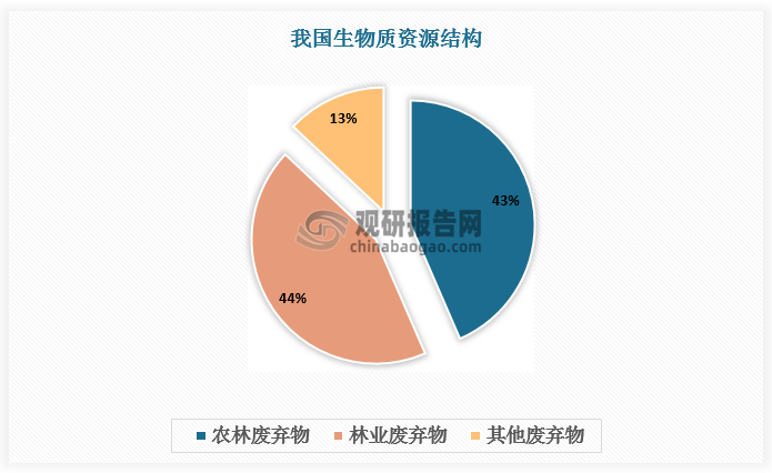生物质主要包括农业废弃物、林业废弃物、畜禽粪便、城市生活垃圾、有机废水和废渣等。我国生物质资源丰富，每年可作为能源利用的生物质资源总量约相等于 4.6 亿吨标准煤，其中农业废弃物资源量约4 亿吨，折算成标准煤约2亿吨；林业废弃物资源量约 3.5 亿吨，折算成标准煤约2 亿吨；其余相关有机废弃物（畜禽粪便、城市生活垃圾等）折算约为 6000 万吨标准煤，为生物质发电奠定坚实基础。