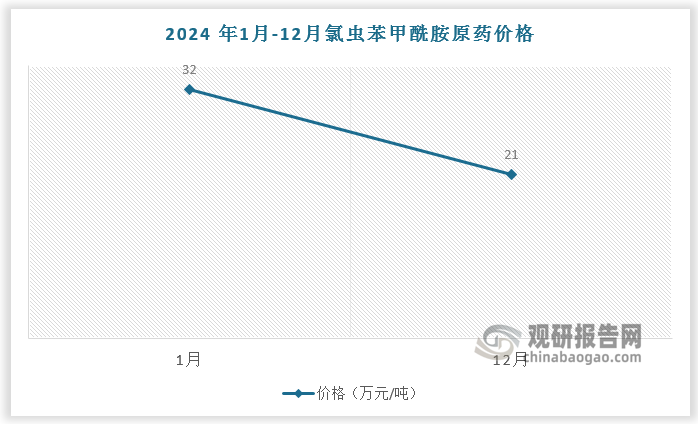 2024 年1月-12月氯虫苯甲酰胺原药价格从32 万元/吨下跌至21 万元/吨，全年累计跌幅达到 34.38%，是各类农药品种中下滑最快、幅度最大的品种。
