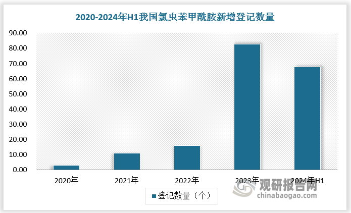 2023年，国内氯虫苯甲酰胺新增登记83个，相比增长近4倍。2024年上半年，国内氯虫苯甲酰胺新增登记68个，同比增长2.4倍。