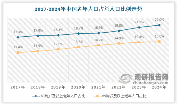 中國老年人口數量發展現狀呈現出規模龐大、增速加快、區域分化顯著的特點，其深刻影響已滲透至社會經濟的各個層面。根據國家統計局數據，截至2024年末，全國60周歲及以上老年人口達3.1億，占總人口的22.0%，較2020年第七次人口普查的18.7%顯著上升；65周歲及以上老年人口2.2億，占比15.6%，標志著我國已進入深度老齡化社會（國際標準為14%）。