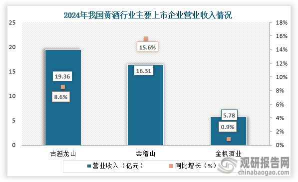 从营业收入来看，在2024年古越龙山、会稽山、金枫酒业营业收入分别为19.36亿元、16.31亿元、5.78亿元；同比增长分别为8.6%、15.6%、0.9%。