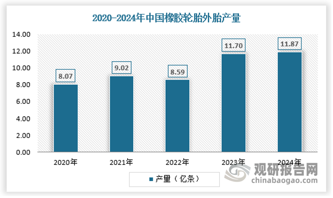 据国家统计局最新公布的数据显示，2024年12月中国橡胶轮胎外胎产量为10556万条，同比增加9.5%。2024年全年橡胶轮胎外胎产量较上年同期增1.47%至11.87亿条，具体如下：