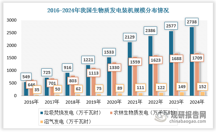 与农林生物质发电、垃圾焚烧发电相比，我国沼气发电规模较小，但随着国家明确了“十四五”期间生物质能多元化的发展路径，我国沼气发电增长快速、具备发展潜力。根据数据，2016-2024年，我国沼气发电装机规模由35万千瓦时提升至152万千瓦时，CAGR达20.1%，占我国生物质发电总装机规模的比重由2.8%提升至3.3%。