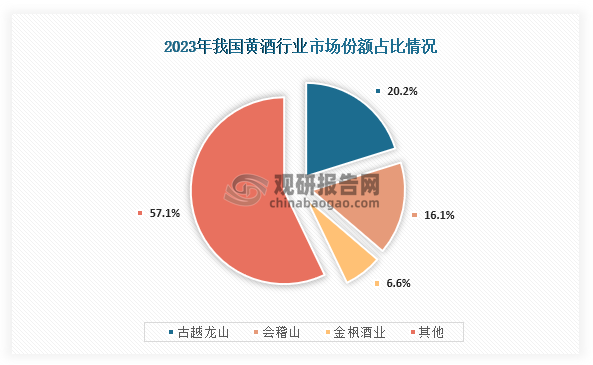 具体来看，2023年我国黄酒行业市场份额占比最高的为古越龙山，占比为20.2%；其次为会稽山，市场份额占比为16.1%；第三的为金枫酒业，市场份额占比6.6%。