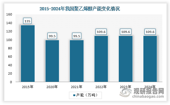 数据来源：卓创资讯等、观研天下整理