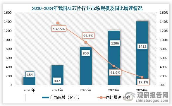 从AI芯片行业市场规模来看，2020年到2024年我国AI芯片行业市场规模持续增长，到2024年我国AI芯片市场规模达到1412亿元，同比增长17.1%