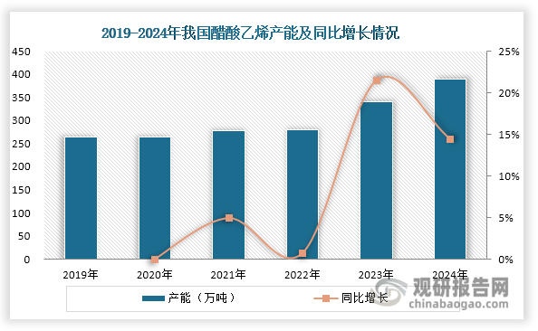 2019-2022年，在环保政策推动下，部分落后电石法产能逐步淘汰，行业产能增长相对平缓，由265万吨微增至280万吨，增幅仅5.7%。2023年起，受光伏产业爆发式增长驱动，下游EVA需求激增，带动醋酸乙烯行业进入快速扩能周期。至2024年，全国醋酸乙烯产能已攀升至接近400万吨，同比增长14.41%。值得关注的是，近年来我国醋酸乙烯行业新增产能主要采用乙烯法工艺路线。这使得乙烯法产能占比从2022年的23.9%大幅跃升至2024年的45.2%，成功超越电石法成为行业第一大生产工艺。这也标志着我国醋酸乙烯产业向规模化、清洁化转型的加速。