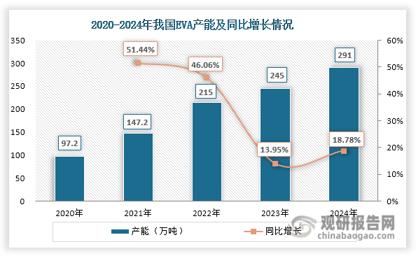 这一结构性变化的直接驱动力源于光伏行业的强劲需求。为满足光伏胶膜等核心材料的供应，我国EVA产业进入快速扩张周期：产能由2020年的97.2万吨增长至2024年的291万吨，年均复合增长率达31.54%；同时其产量也在不断上升，由2020年的75.6万吨上升至2024年的238.35万吨，年均复合增长率达33.25%。这为醋酸乙烯行业发展带来了强劲动力。