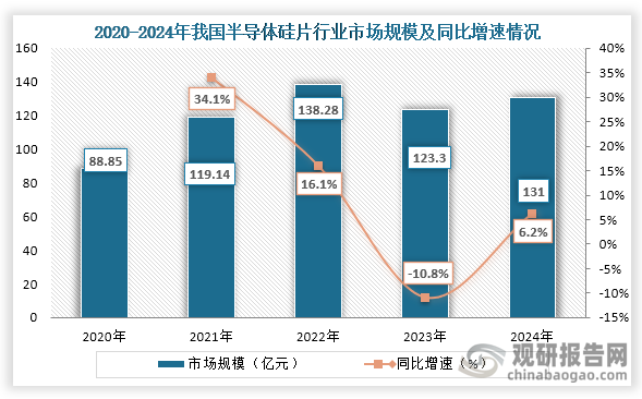 从上游半导体材料来看，2020年到2024年我国半导体硅片市场规模为先升后降再回升走势，到2024年我国半导体硅片市场规模为131亿元，同比增长6.2%。