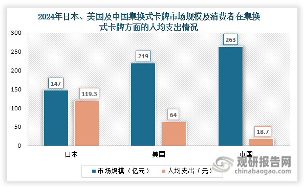 虽然我国集换式卡牌市场规模已超越日本和美国，但人均消费水平仍存在明显差距。数据显示，2024年我国消费者在集换式卡牌上的人均支出约为18.7元，仅相当于日本（119.3元）的15.7%和美国（64元）的29.2%，这一差距反映出市场仍具巨大发展潜力。未来，在卡牌厂商持续丰富产品线并提升收藏价值，以及Z世代消费能力增强等因素推动下，预计我国集换式卡牌市场规模将不断扩容，到2028年有望突破400亿元，2024-2028年的年均复合增长率约为11.74%，行业发展空间依然可观。