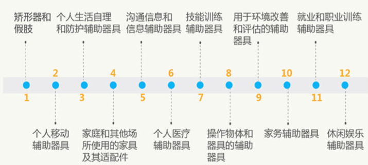 <strong>康復輔具的分類及功能</strong>