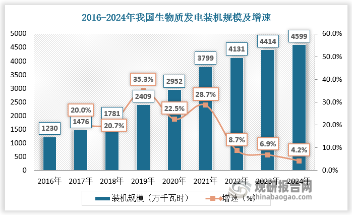 生物质发电是可再生能源，能够在电力系统中承担基荷和调峰功能，有助于能源结构优化。近年来，随着《可再生能源法》的完善、“双碳”目标制定，我国生物质发电行业进入快速发展阶段。2016-2024年，我国生物质发电装机规模由1230万千瓦时增长至4599万千瓦时，CAGR达17.9%。