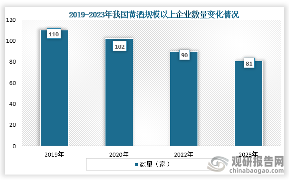 从企业情况来看，截至2023年我国黄酒生产企业数量约700家，完成酿酒总产量190万千升，同比增长3.2%。其中规模以上企业数量为81家，整体来看，我国黄酒规模以上企业数量已持续下降。