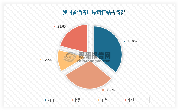从各区域销售情况来看，我国黄酒销售占比最高的为浙江，占比为35.9%；其次为上海，占比为30.6%；第三为江苏，占比为12.5%。