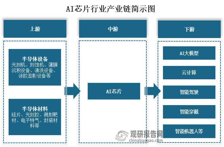 从产业链来看，AI芯片上游主要为半导体设备和半导体材料，其中半导体设备包括光刻机、刻蚀机、薄膜沉积设备、清洗设备、涂胶显影设备等；半导体材料包括硅片、光刻胶、溅射靶材、电子特气、封装材料等。中游为AI芯片的生产；下游为AI大模型、云计算、智能驾驶、智能穿戴和智能机器人等应用领域。