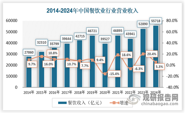 餐饮产业也是扩内需、促消费、稳增长、惠民生的支柱产业。2020年，受新型冠状病毒肺炎疫情的影响，餐饮行业受到了严重的损失，餐饮行业收入首次出现负增长，餐饮收入下降至39527亿元，同比下降15.4%。2021年，在国家政策的扶持下，餐饮收入达到46895亿元，同比增长18.6%。2022年，由于多种因素的影响，全国餐饮收入再次下跌，全国餐饮收入下降至43941亿元，同比下降6.3%。2023年，在宏观经济的推动下，餐饮行业实现历史性突破，首次进入5万亿元的发展新阶段，全国餐饮收入达到52890亿元，同比增长20.4%，充分展现了疫情防控转段后餐饮市场的强劲复苏势头。进入2024年，这一增长态势得以延续，全年全国餐饮收入达到55718亿元，增长5.3%，且增速分别高于国内生产总值增速、社会消费品零售总额增速0.3个、1.8个百分点，餐饮收入占社会消费品零售总额的比重为11.4%。从区域来看，2023年我国31个省（区、市）餐饮收入全部实现正增长，其中广东以5763.44亿元位居榜首，江苏、山东、浙江和四川等经济与人口大省也名列前茅，这些地区消费需求旺盛，餐饮市场成熟度高，为全国餐饮市场增长提供了有力支撑。