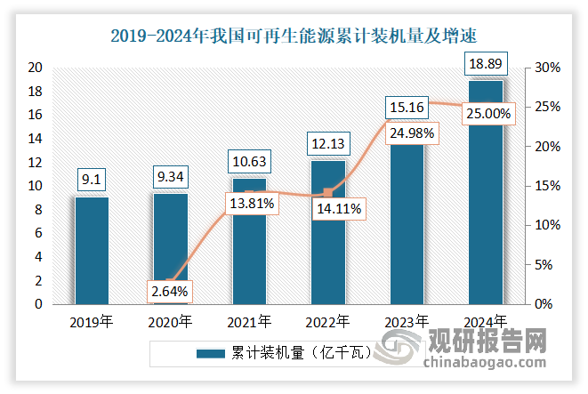 一方面，风电、光伏装机快速增长带动高牌号无取向硅钢消费增长。2024年我国可再生能源继续保持高速发展态势，实现两个“超一半”的历史性突破，其中累计装机占全国发电总装机的一半以上，新增装机占全球可再生能源新增装机的比例也超过一半。数据显示，2024年，我国可再生能源发电新增装机3.73亿千瓦，同比增长23%，占电力新增装机的86%。截至2024年底，我国可再生能源装机达到18.89亿千瓦，同比增长25%，约占我国总装机的56%。