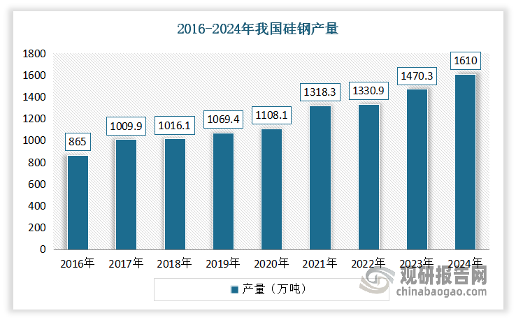 随着生产能力快速提升，近年我国硅钢产量总体也保持较快增长。根据相关数据显示，2016-2024年我国硅钢产量从865万吨增至1610万吨，年均增速达到8.1%。其中，无取向硅钢产量由752万吨增至1315万吨，年均增速达到7.2%；取向硅钢产量由112万吨增至295万吨，年均增速达到12.8%。