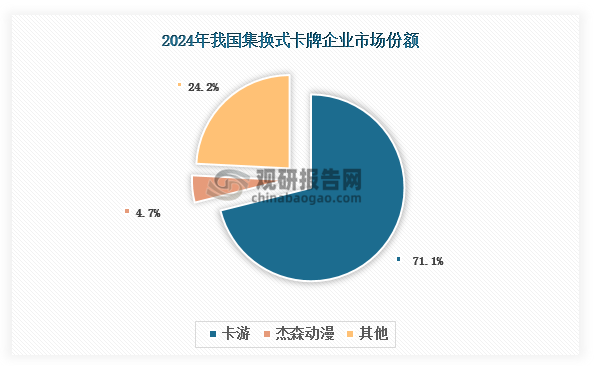 我国集换式卡牌行业集中度高，市场呈现寡头垄断竞争格局。2024年卡游以71.1%的市场份额占据绝对主导地位，远超第二名的杰森动漫（4.7%）。这一市场格局主要源于卡游在IP资源、渠道网络、产品矩阵和技术创新等方面建立的全面竞争优势。