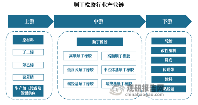 顺丁橡胶即顺式 1,4-聚丁二烯橡胶，简称 BR，是由丁二烯溶液聚合而成的结构规整的合成橡胶，在全球通用合成橡胶产销量中仅次于丁苯橡胶。相对于天然橡胶和丁苯橡胶，硫化后的顺丁橡胶弹性好、耐磨性强、耐低温性能好、生热低、滞后损失小，缺点则是强度较低、抗撕裂性差和自粘性差，通常要与天然橡胶、氯丁橡胶以及丁腈橡胶等其他胶种共混。主要用于制造汽车轮胎和耐寒制品，还可以制造缓冲材料及各种胶鞋、胶布、胶带和海绵胶等。
