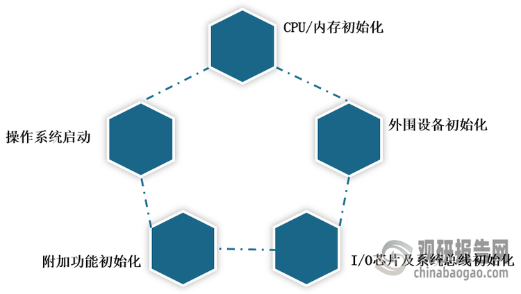 <strong>BIOS固件主要功能</strong>