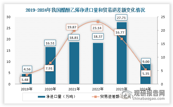 数据来源：海关总署、观研天下整理