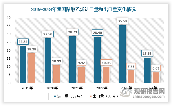 2019-2023年我国醋酸乙烯进口量整体呈现上升态势，由22.84万吨增长至35.5万吨，显示出国内市场对进口产品的持续需求。这一增长态势在2024年发生转折，进口量急剧下降至15.63万吨，同比降幅达55.97%，这与国内新增产能的集中投产存在直接关联。在出口方面，醋酸乙烯的表现则总体走弱，从2019年的18.28万吨整体下滑至2024年的6.63万吨。而随着醋酸乙烯进口量大幅减少，其净进口量和贸易逆差额均在2024年出现大幅下滑，分别为9万吨和5.35亿元，同比分别下降67.52%和68.10%。这一贸易数据演变充分表明，随着国内醋酸乙烯产能快速扩张，其进口替代效应正在加速显现，供给能力显著增强。未来随着新增产能持续释放，这一趋势或将进一步深化。