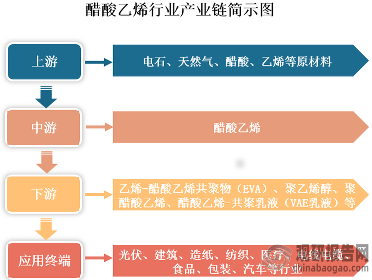 醋酸乙烯（VAc）也被称为乙酸乙烯酯，常温常压下是一种无色透明液体，具有刺激性的气味，易燃，易挥发。其也是一种重要的有机化工原料，能够自聚或者多元聚合。从产业链看，醋酸乙烯上游包括电石、醋酸、乙烯、天然气等原材料；中游为醋酸乙烯生产；下游为应用领域，其被广泛用于生产乙烯-醋酸乙烯共聚物（EVA）、聚乙烯醇、聚醋酸乙烯、醋酸乙烯-共聚乳液（VAE乳液）等化工产品，终端应用涉及光伏、建筑、造纸、纺织、医疗、电线电缆、食品、包装、汽车等多个行业。