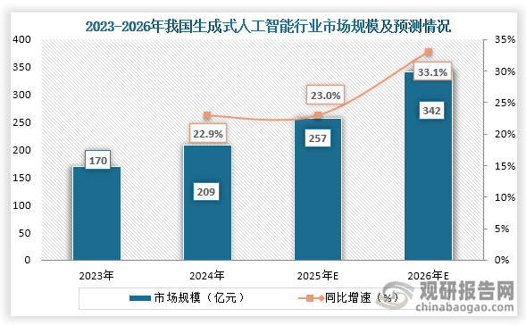 从市场规模来看，2023年到2024年我国生成式人工智能行业市场规模从170亿元增长到了209亿元，预计到2026年我国生成式人工智能市场规模约为342亿元，同比增长约为33.1%。