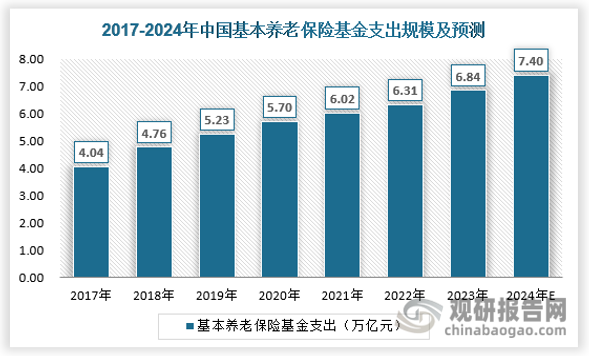 深度老齡化對社會運行產生多維沖擊。經濟層面，勞動年齡人口占比下降，勞動力短缺直接影響制造業、農業等勞動密集型產業。養老金支付壓力持續攀升，2023年基本養老保險基金支出達6.84萬億元，占GDP比重突破5%，部分省份已出現當期收支缺口。2024年觀研天下估計我國基本養老保險基金支出規模預計達到7.4萬億元。
