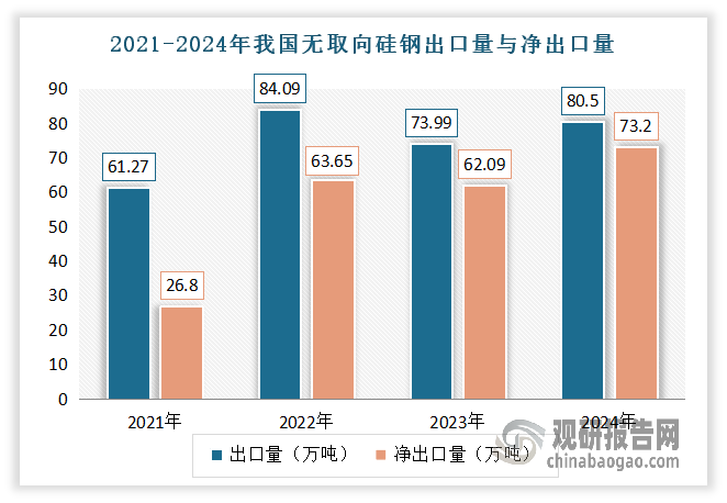 随着国内硅钢供给能力和技术水平的提升，我国无取向硅钢产品国际竞争力显著提高，在2021年实现由硅钢净进口向净出口的转变，并在之后保持净出口量的持续增长。数据显示，2024年我国无取向硅钢出口量80.5万吨，净出口量73.2万吨，创历史新高。