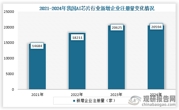 从企业注册量来看，2021年到2023年我国AI芯片行业新增企业注册量持续增长，到2024年我国AI芯片行业新增企业注册量轻微下降，降至为20594家。