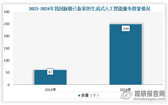 2023年到2024年我国新增已备案的生成式人工智能服务数量快速增长，到2024年我国新增已备案的生成式人工智能服务数量达到了240款。