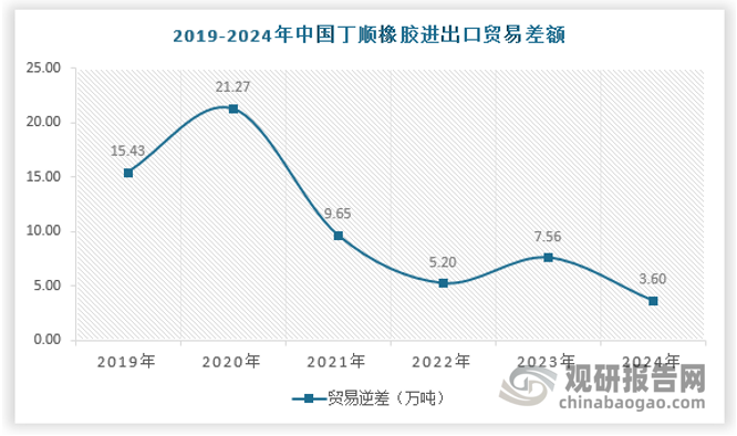 2024年我国共出口顺丁橡胶23.80万吨，与2023年同期相比增加5.7万吨，增幅31.78%。具体来看，2019-2024年我国顺丁橡胶进口量维系在20~30万吨左右，与此同时，我国顺丁橡胶进出口差额也已由2019年的15.43万吨下降至3.60万吨。