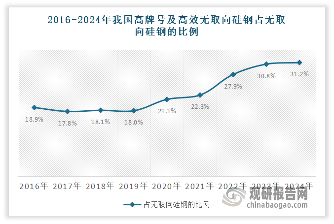 从市场结构来看，虽然当下中低牌号仍是主流，但高牌号占比却在不断提升，使得产量结构持续优化。有数据显示，2016-2024年，我国高牌号及高效无取向硅钢产量占无取向硅钢的比例由18.9%增长到31.2%，增加12.3个百分点。这是因为，宝钢、首钢等企业陆续投资建设了新能源汽车用无取向硅钢专用生产线，进一步提升了我国高牌号无取向硅钢的供给水平。