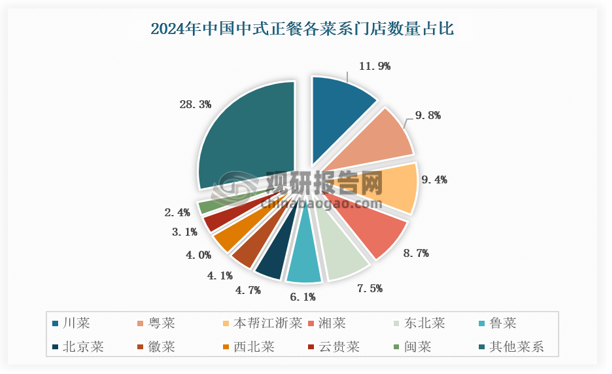 近年来，云贵菜品牌在全国范围内迅速扩张。截至2024年11月，全国云贵菜的门店总数超4万家，占全国中式正餐门店总数比例的3.1%，在中式正餐各菜系中排名第十。从地域分布来看，我国超50%的云贵菜门店分布在西南地区，云贵本地的云贵菜门店数比重偏大。其次，约有27.7%的门店分布在华东地区。随着云贵本地品牌向省外扩张开店，其他省份也有一些城市孵化了云贵菜品牌，云贵菜门店在云贵以外的地区亦有一定的占比。从具体的省市来看，云南、贵州、浙江是云贵菜门店数排名前三的省级行政区，昆明、贵阳、毕节是云贵菜门店数排名前三的城市。