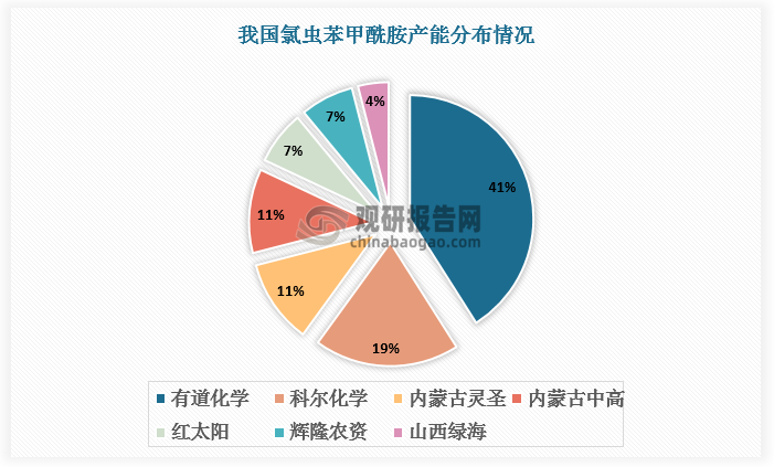 目前国内氯虫苯甲酰胺有效产能约 2.7 万吨/年，其中友道化学植保二期万吨氯虫苯甲酰胺原药装置顺利达产，合计名义产能达到 1.1 万吨/年，占比41%，成全球产能最大的氯虫苯甲酰胺原药生产企业。