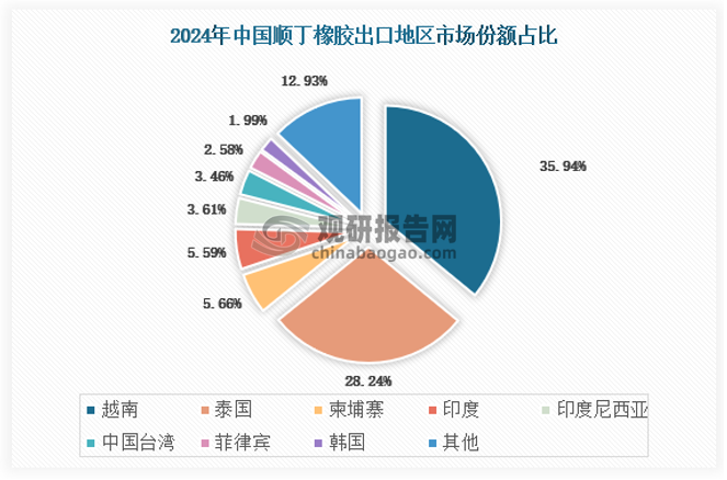 中国顺丁橡胶的主要出口方向是东南亚地区，如越南、泰国、印度等。随着东南亚地区的需求增多，套利窗口打开，国内贸易商维持积极出口。2024年越南、泰国两地顺丁橡胶出口份额为35.95%和28.24%，占中国顺丁橡胶出口份额的6成以上。