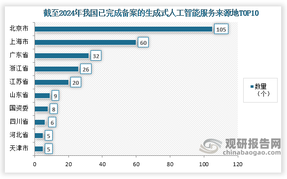 从区域数量来看，截至2024年我国已完成备案的生成式人工智能服务数量第一的为北京市，为105个；其次为上海市，数量为60个；第三为广东省，数量为32个。