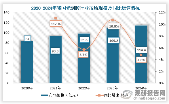 从光刻胶行业市场规模来看，2020年到2024年我国光刻胶行业市场规模从84亿元增长到了114.4亿元，连续五年市场规模稳定增长。