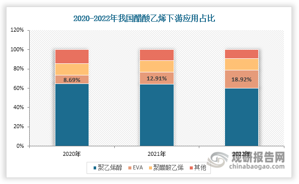 聚乙烯醇是我国醋酸乙烯最大的下游应用市场，2022年占比约为60%左右。其生产通常依托“电石→醋酸乙烯→聚乙烯醇”一体化产业链，需求端表现相对稳定。近年来聚乙烯醇行业进入产能平稳期，2022-2024年产能始终维持在109.6万吨水平，对醋酸乙烯产能扩张的拉动作用有限。值得注意的是，伴随光伏产业快速发展，EVA在醋酸乙烯下游应用结构中的地位持续提升：其占比从2020年的8.69%快速攀升至2022年的18.92%，跃居第二大应用市场。