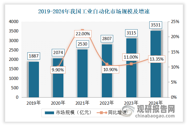 我国工业自动化行业起步较晚，但发展势头强劲。近30年以来，我国成功实现了工业化的快速发展，制造业产值已处于全球领先地位。工业自动化是推动制造业从低端向中高端升级转型的关键，虽然我国工业自动化产业部分关键核心技术与国际一流水平尚存在差距，但是近年来国家陆续推出了鼓励高端装备制造业的政策，为工业自动化行业的发展提供了有力的政策支持。数据显示，2023年我国工业自动化市场规模达3115亿元，估计2024年这一市场规模将增长至3531亿元。