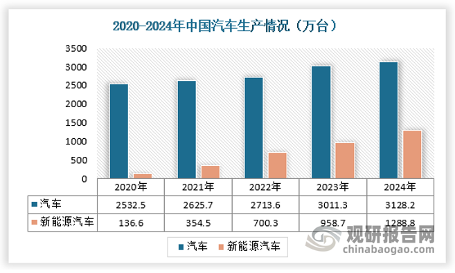 2024年，我国汽车产销量分别达3128.2万辆和3143.6万辆，同比分别增长3.7%和4.5%。其中，新能源汽车产销量分别达1288.8万辆和1286.6万辆，同比分别增长34.4%和35.5%。随着国内系列政策出台落地，汽车市场潜力将进一步释放，预计2025年汽车市场将继续呈现稳中向好发展态势，汽车产销将继续保持增长。