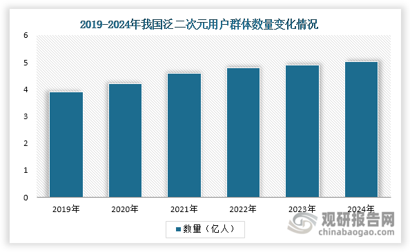 <strong>在需求端：</strong>首先，我国泛二次元用户群体数量不断上升，2024年突破5亿人，为集换式卡牌行业发展带来了庞大的潜在用户群体。其次，作为数字原住民的Z世代，其消费特征与集换式卡牌的产品属性高度契合——这一群体不仅追求娱乐体验，更看重产品的收藏价值和社交属性，而集换式卡牌恰好能满足他们对社交互动、情感共鸣和个性展示的多维度需求，因而成为其娱乐消费的重要选择。同时亲子场景正在创造新的市场增长点：当代年轻家长普遍愿意为具有教育功能的卡牌产品买单。例如“卡游三国”通过人物故事帮助孩子学习历史，成为新型亲子互动工具。最后，集换式卡牌正展现出明显的收藏投资价值：稀有卡牌在二手市场流通溢价显著，形成了“收藏-交易-增值”的良性循环。这种独特的价值循环机制不仅提升了产品的附加价值，更持续吸引着追求收藏投资的新消费群体入场。