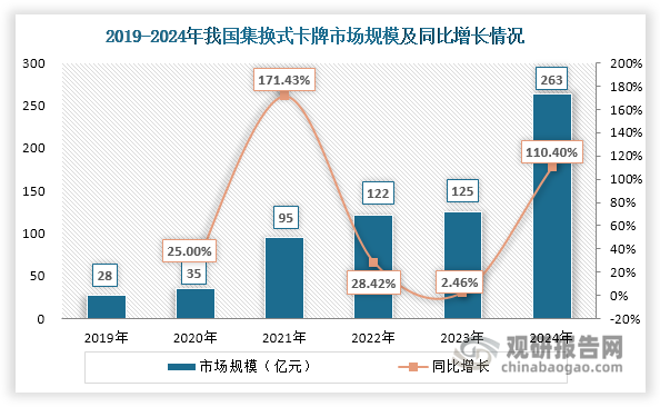 集换式卡牌（TCG）是一种融合了收集、交换、策略和对战元素的游戏类型,核心玩法包括随机抽取卡包、组建卡组策略对战，并具有强烈的社交属性。‌近年来，集换式卡牌作为一种新兴的收藏与娱乐方式，展现出惊人的增长势能，成为我国泛娱乐玩具领域的高增长赛道。数据显示，我国集换式卡牌市场规模由2019年的28亿元激增至2024年的263亿元，年均复合增长率高达56.52%，不仅大幅超越泛娱乐玩具整体年均复合增长率（15.84%），更显著高于积木（10.59%）、人偶（15.73%）和毛绒玩具（3.06%）等传统细分品类。同时，集换式卡牌市场规模在泛娱乐玩具市场中的占比也在不断提升，由2019年的5.74%上升至2024年的25.83%，成为泛娱乐玩具行业第二大细分市场。