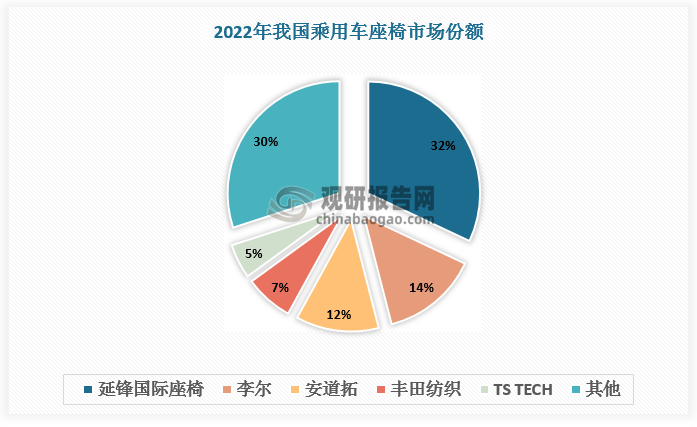 我国乘用车座椅市场份额TOP5企业分别为延锋国际座椅（32.0%）、李尔（14.0%）、安道拓（12.0%）、丰田纺织（7.0%）和 TS TECH（5.0%）。