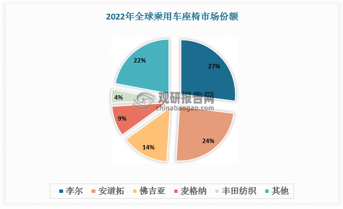 数据显示，2022年，全球乘用车座椅市场份额TOP5企业分别为李尔（27.0%）、安道拓（24.0%）、佛吉亚（14.0%）、麦格纳（9.0%）、丰田纺织（4.0%）。
