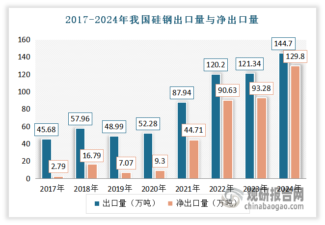 隨著國內(nèi)硅鋼供給能力和技術(shù)水平的提升，產(chǎn)品國際競爭力也在顯著提高。2017年我國實(shí)現(xiàn)由硅鋼凈進(jìn)口向凈出口的轉(zhuǎn)變，并在之后保持凈出口量的持續(xù)增長。2024年，我國硅鋼出口量為144.7萬噸，凈出口量為129.8萬噸，凈出口量首次超過100萬噸。其中，取向硅鋼出口量64.2萬噸，凈出口量56.6萬噸；無取向硅鋼出口量80.5萬噸，凈出口量73.2萬噸，均創(chuàng)歷史新高。